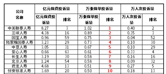 2021寿险投诉率最高的保险公司是哪家？找保监会全额退？