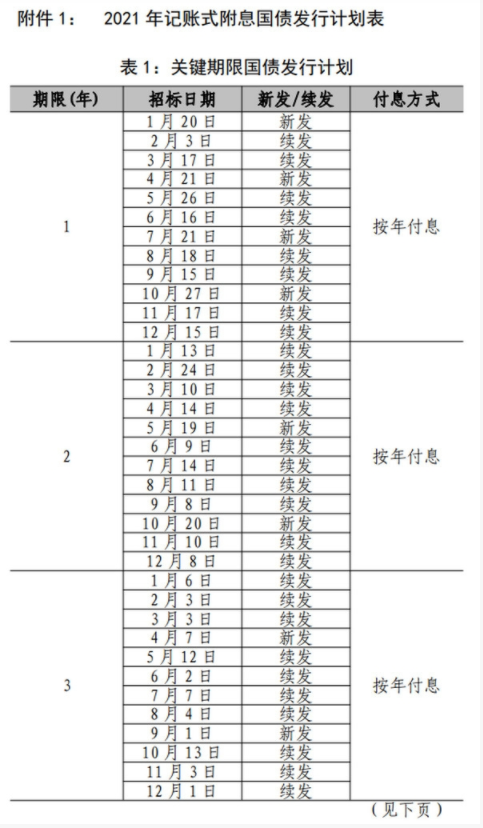 2021年记账式国债什么时候发行？哪些银行可以买？