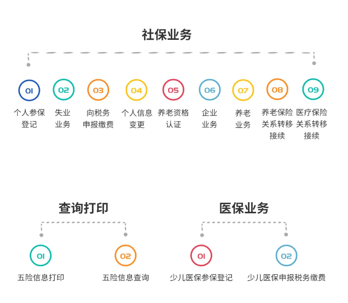 深圳银行自助机可以办理哪些社保业务