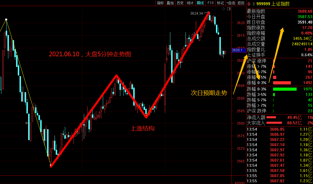 指数如期上涨，个股未来可期！