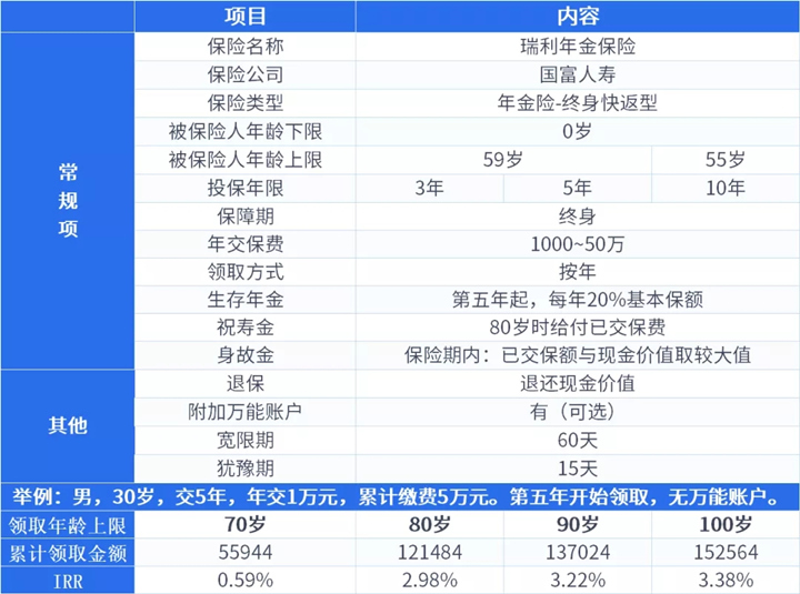 2021国富瑞利年金险好不好?领的多吗?值得买吗?条款解析