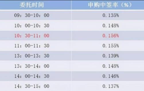 股票中签后几天开盘上市？几天内新股上市？