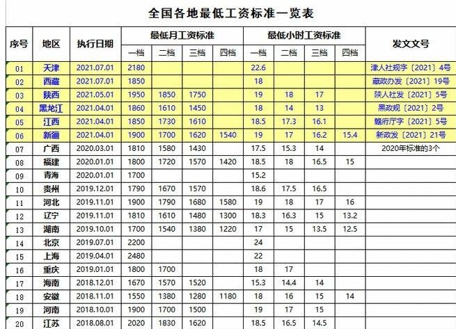 北京最低工资标准企退养老金等上调上涨多少，在全国是什么水平，为什么差距这么大