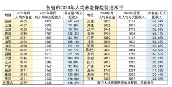 北京最低工资标准企退养老金等上调上涨多少，在全国是什么水平，为什么差距这么大