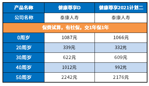 泰康旗舰医疗险系列：健康尊享2021和泰康健康尊享D区别