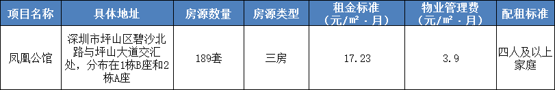 2021深圳坪山区面向全市在册轮候人配租公租房房源信息