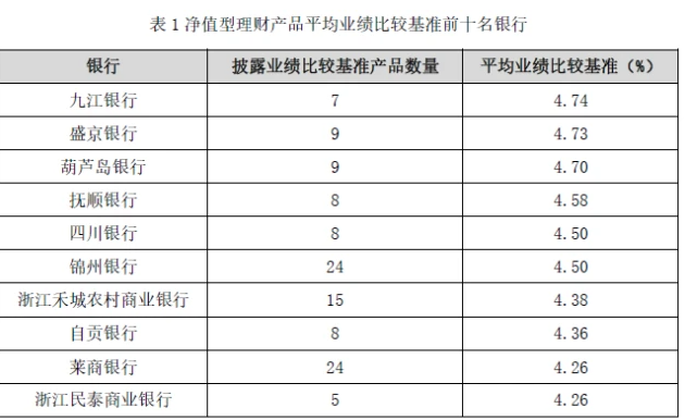 2021银行理财排行榜前十 哪个银行收益最高