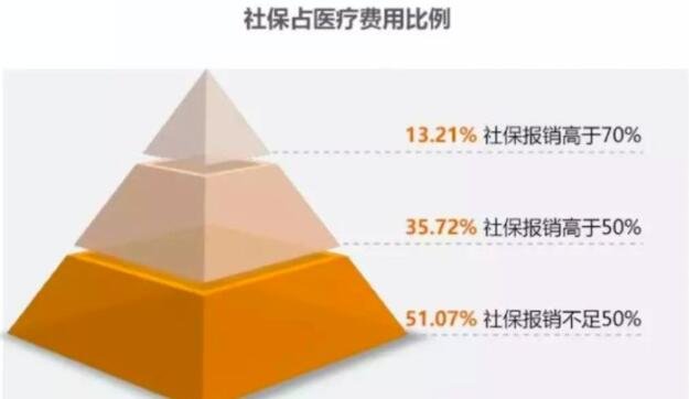 我国基本医保参保人数13.6亿人及基本医保是指的什么，医保报销比例如何