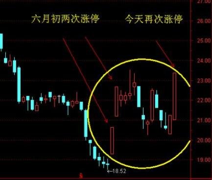 涨停板股票为什么都不卖？涨停的股票能买吗？涨停股的特征