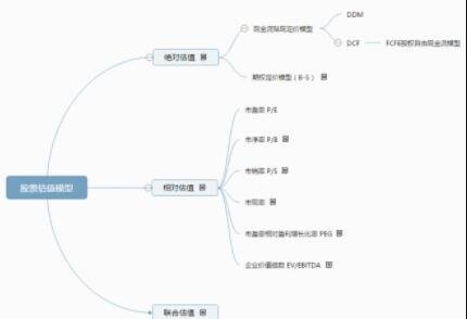 股票估值高好不好？股票估值怎么计算？
