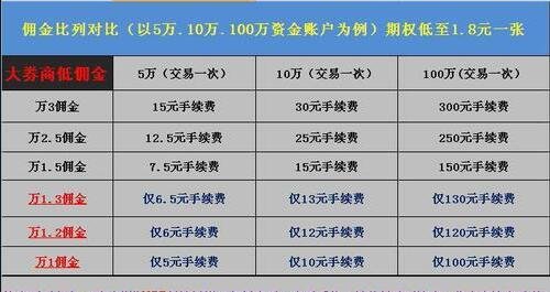  股票开户中选择佣金套餐是什么意思？佣金开户流程有哪些？