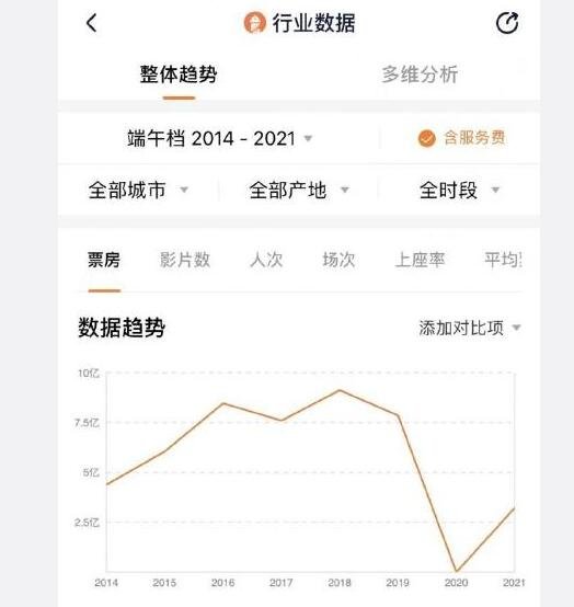 端午票房陷历史低谷原因是什么，中国电影市场情况如何，中国票房最高的电影有哪几部