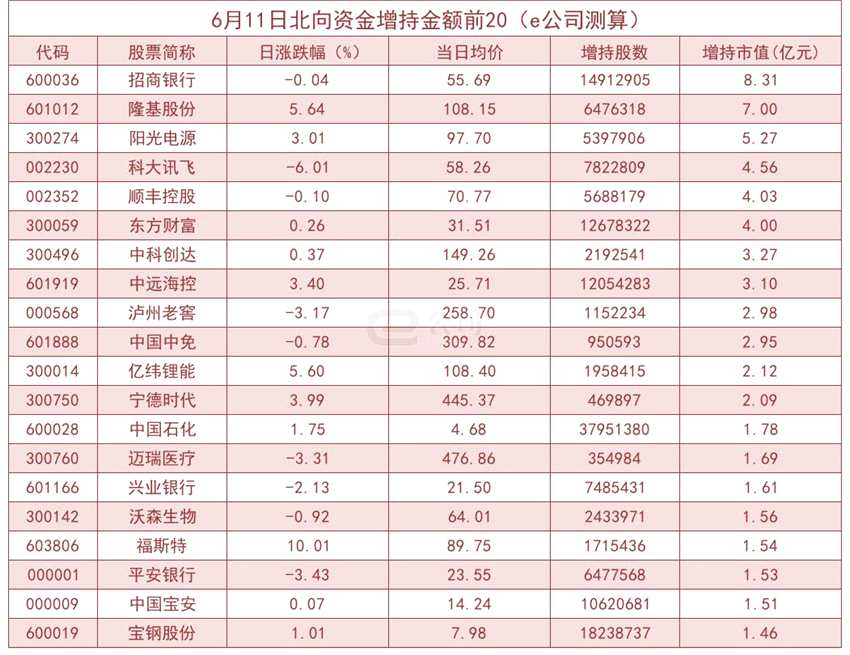 北向资金单日净流出30.32亿！加仓这些板块