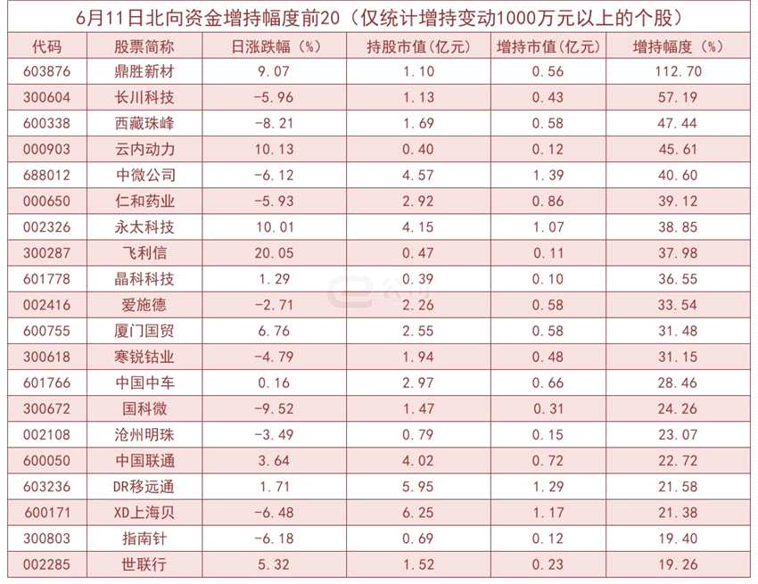 北向资金单日净流出30.32亿！加仓这些板块