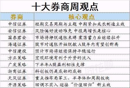 十大券商周观点：A股在震荡蓄力后将继续拉升