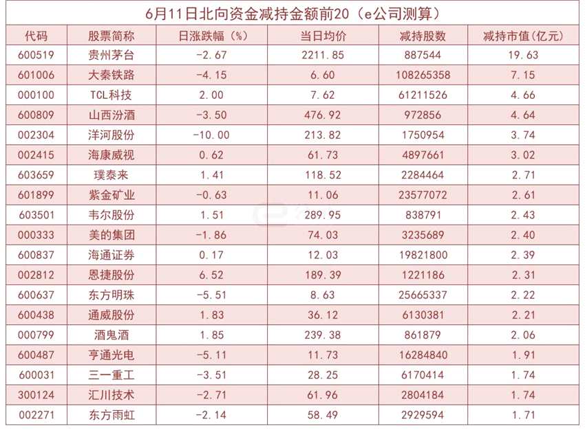 北向资金单日净流出30.32亿！加仓这些板块