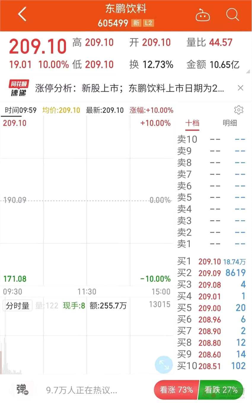 东鹏饮料13个一字涨停！单签盈利近16万 本周还有“肉签”上市