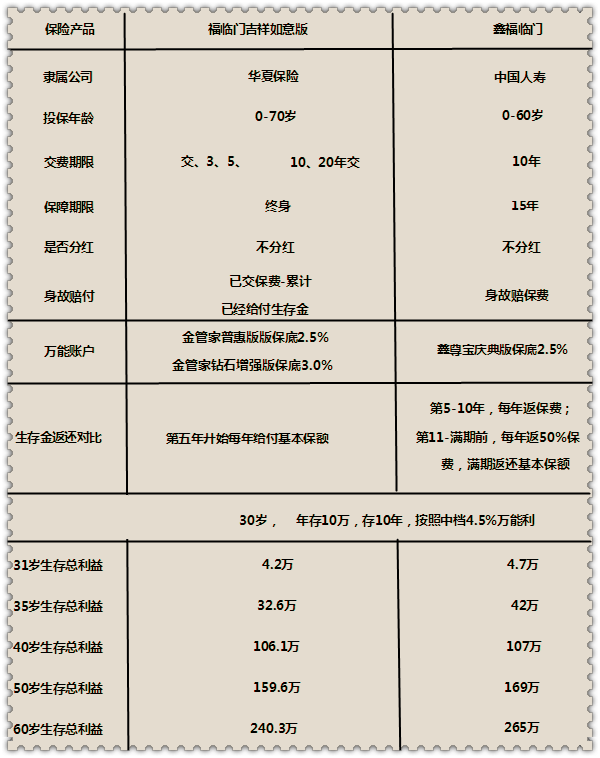 保底利率为3%!华夏福临门吉祥如意版值得买吗?最少能领多少?
