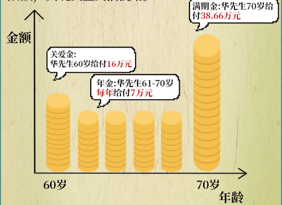 三金给付!华夏富贵竹鑫享版年金保险怎么样?收益好不好?案例