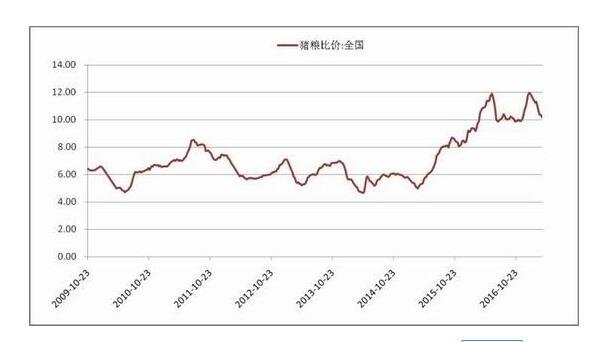 猪粮比价进入过度下跌三级预警区间是什么意思，猪粮比价有何现实意义