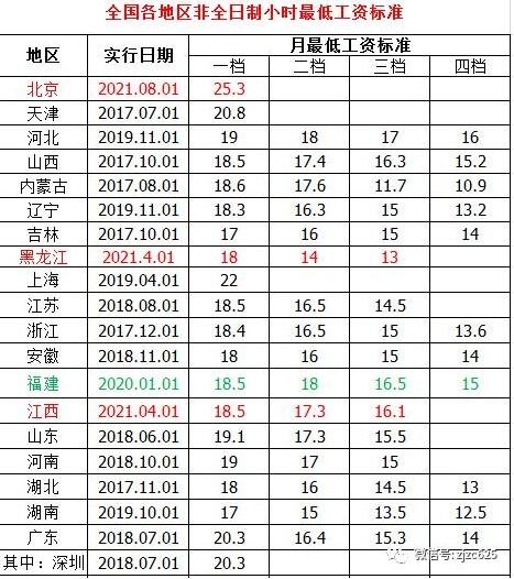 七地上调最低工资标准什么水平？带来哪些利好消息？上调最低工资标准意味着什么