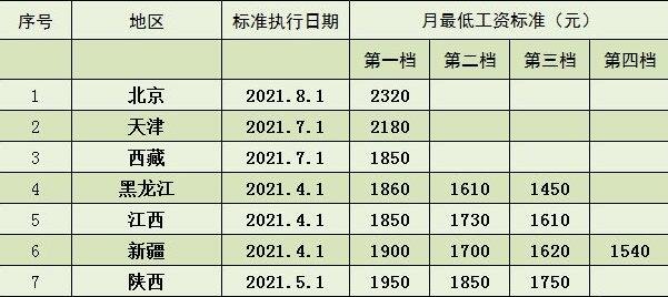 七地上调最低工资标准什么水平？带来哪些利好消息？上调最低工资标准意味着什么