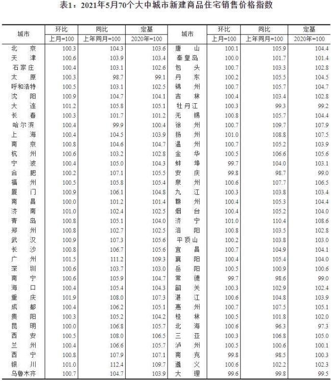 62城新房价格环比上涨了多少？哪个城市涨的最高？今年的房价调控政策有哪些？