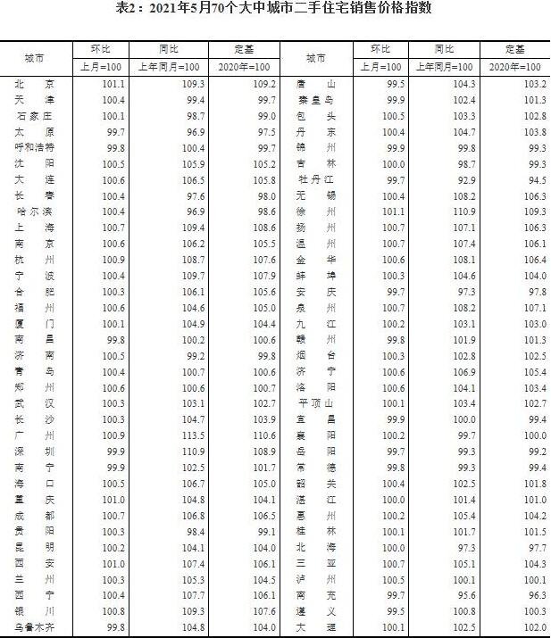 62城新房价格环比上涨了多少？哪个城市涨的最高？今年的房价调控政策有哪些？