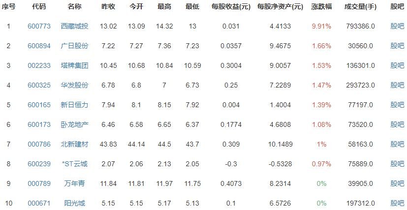 62城新房价格环比上涨了多少？哪个城市涨的最高？今年的房价调控政策有哪些？