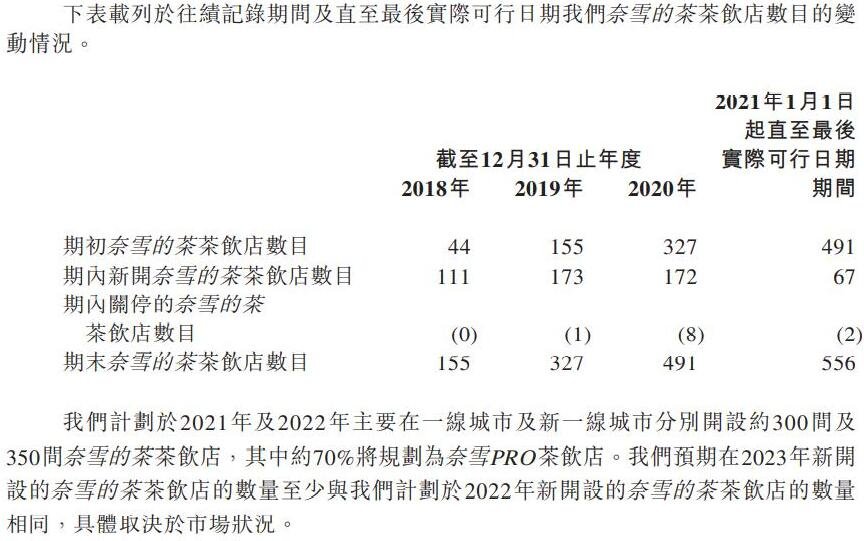 奈雪的茶公开招股什么时候上市？奈雪的茶近期营收状况如何？有发展前景吗？