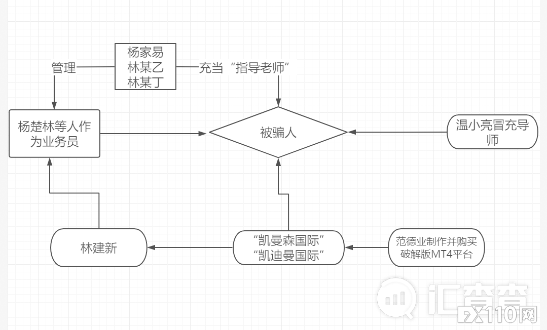 【汇查查曝光】又一诈骗团伙“凯曼森国际”被公诉，涉案金额2300万！