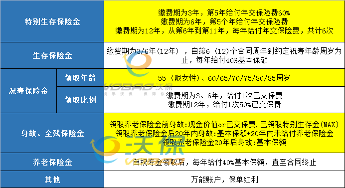 2021德华安顾芒格年金保险分红型:保证领取20年!保障好不好?