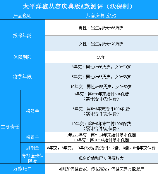 期满返还500%!太平洋鑫从容庆典版A款可信吗?值得买?案例演示