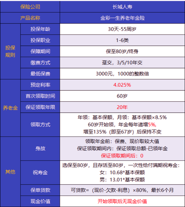 4%高利率!长城人寿金彩一生养老年金保险怎么样?有健康告知吗?
