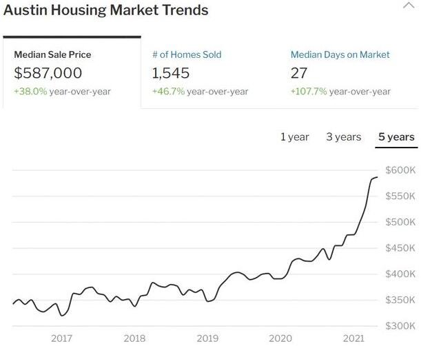美国房价创30多年最大涨幅是什么原因？美国房价涨了多少？美国房地产还能投资吗？