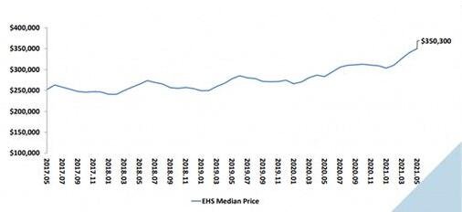 美国房价创30多年最大涨幅是什么原因？美国房价涨了多少？美国房地产还能投资吗？