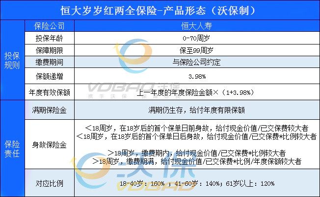 两全保障,2021恒大岁岁红两全保险怎么样?值得买吗?可靠吗?