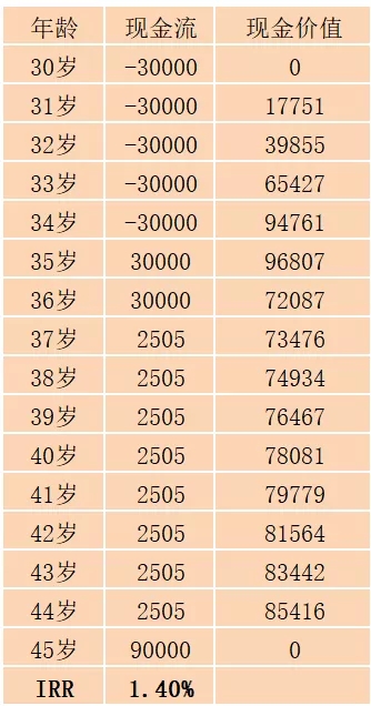 收益超高?太平洋鑫从容庆典版A款好不好?值得买吗?靠谱吗?