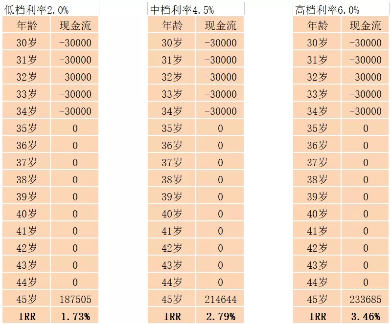 收益超高?太平洋鑫从容庆典版A款好不好?值得买吗?靠谱吗?