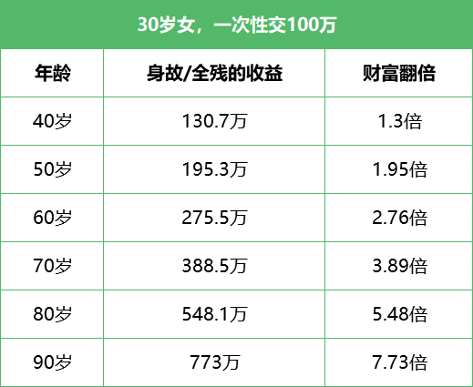 年交1000元起即可?爱心人寿守护神收益如何?有何保障