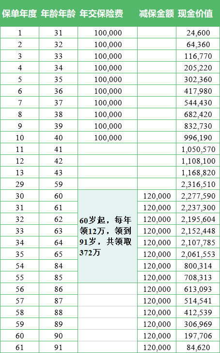 年交1000元起即可?爱心人寿守护神收益如何?有何保障