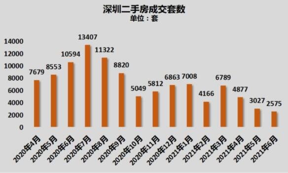 深圳二手房成交跌破3000套，是怎么回事，深圳二手房成交量为什么下跌