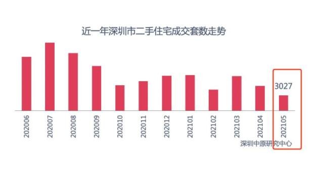 深圳二手房成交跌破3000套，是怎么回事，深圳二手房成交量为什么下跌