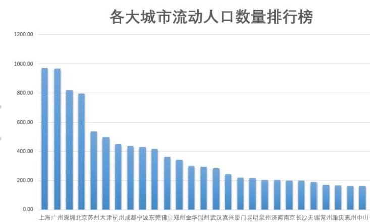 上海成全球人口第三大城市有多少人口，上海流动人口多以及经济发达的原因是什么