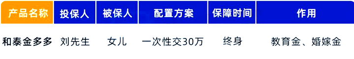 教育金+婚嫁金!和泰金多多怎么样?有什么用?具体案例演示