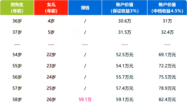 教育金+婚嫁金!和泰金多多怎么样?有什么用?具体案例演示