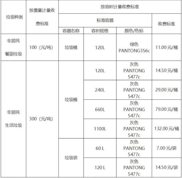 非居民厨余垃圾处理计量收费内容是什么，为什么针对厨余垃圾收费，厨余垃圾包括哪几类