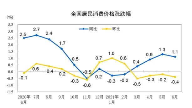 6月CPI同比上涨1.1%，具体数据是多少，CPI上涨意味着什么，cpi指数对股市有什么影响