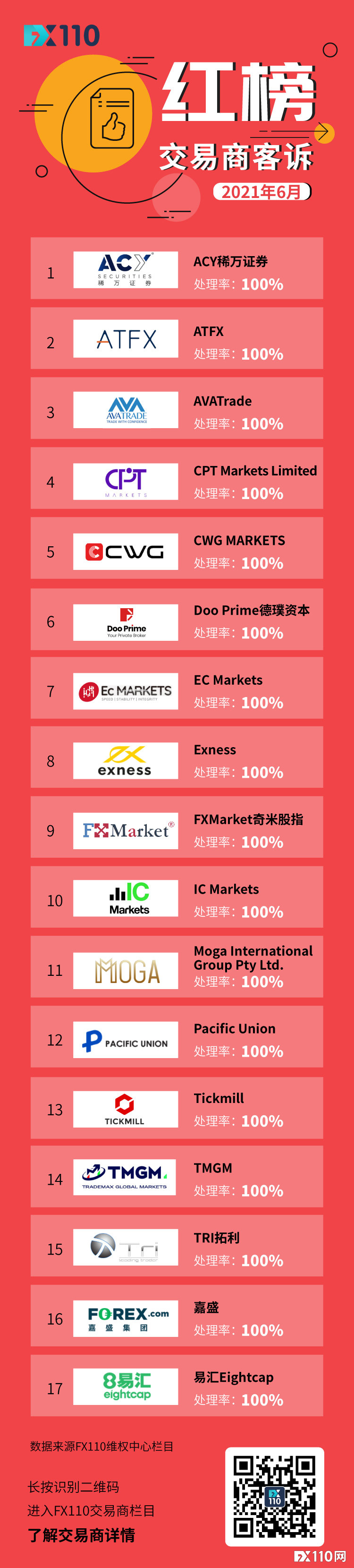FX110网6月助汇友获赔1586.9万元，这7家交易商连续荣登红榜！