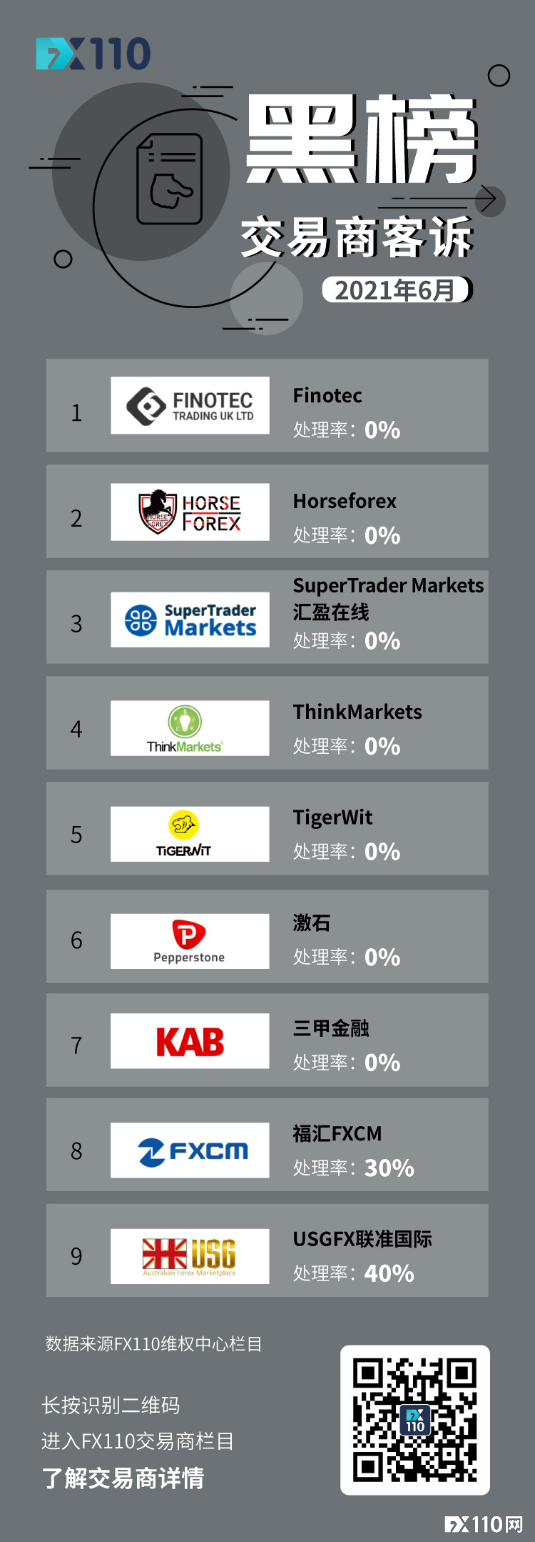 6月交易商客诉黑榜出炉！这7家交易商客诉处理率为0